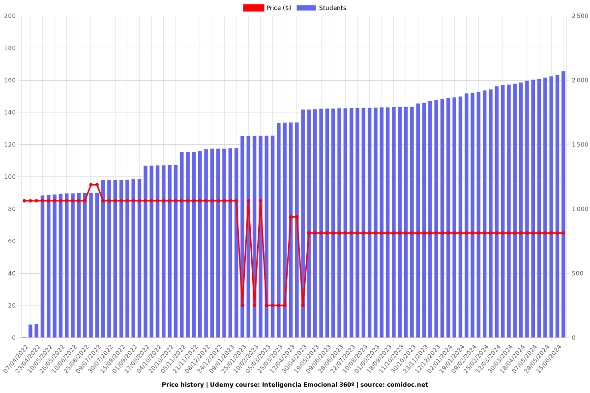 Inteligencia Emocional 360º - Price chart