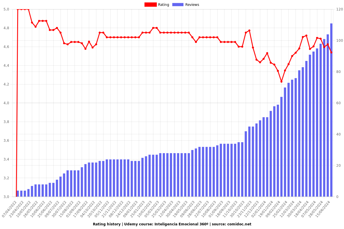 Inteligencia Emocional 360º - Ratings chart