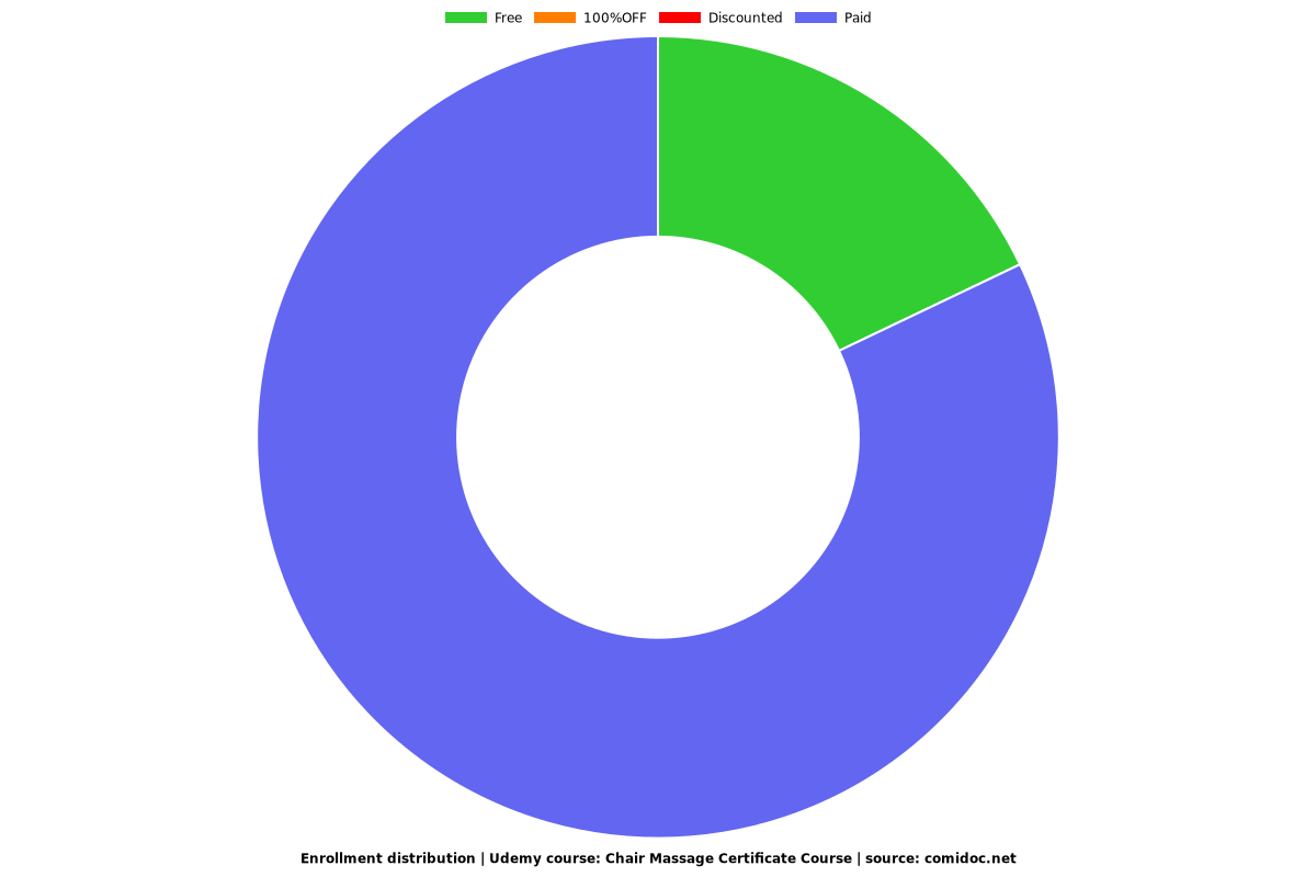 Chair Massage Certificate Course - Distribution chart