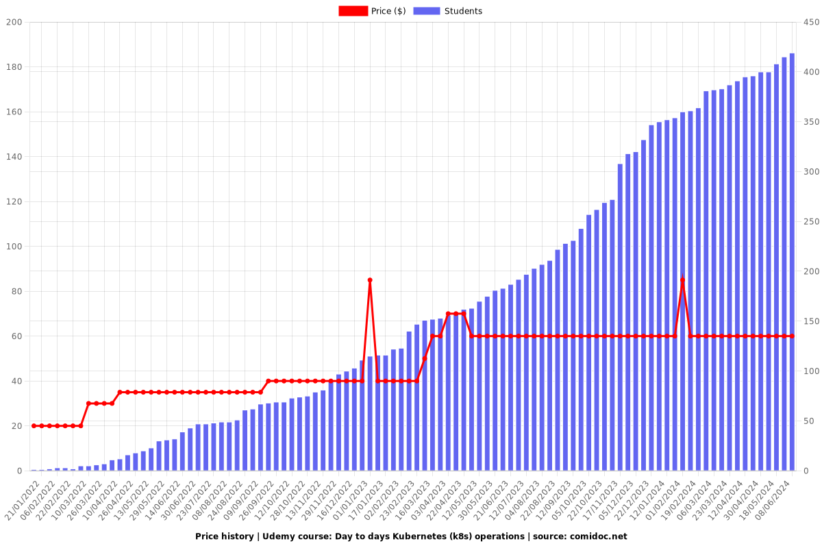 Day to days Kubernetes (k8s) operations - Price chart