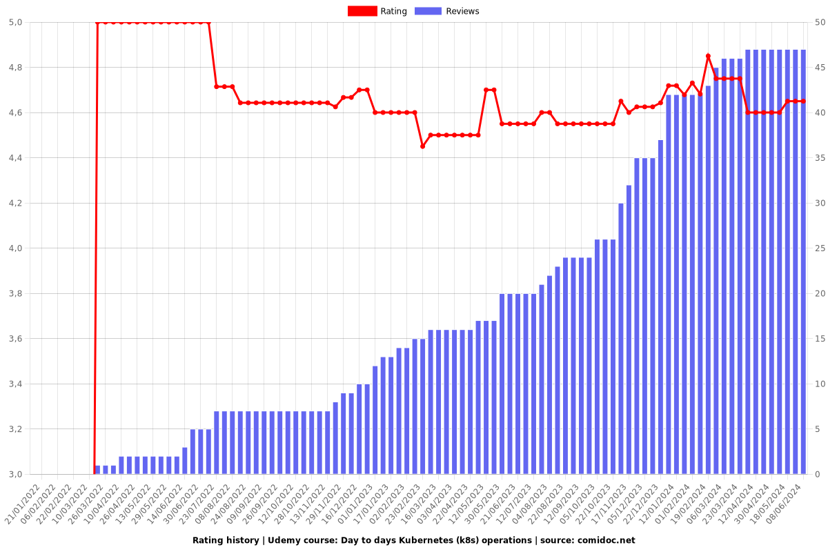 Day to days Kubernetes (k8s) operations - Ratings chart