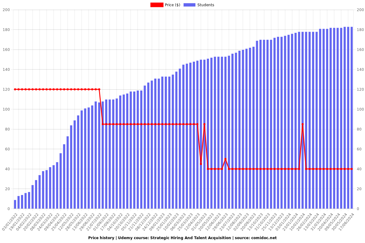 Strategic Hiring And Talent Acquisition - Price chart