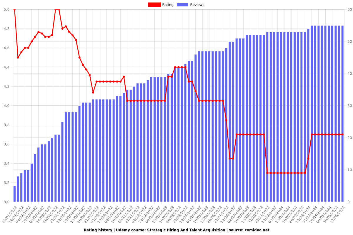 Strategic Hiring And Talent Acquisition - Ratings chart