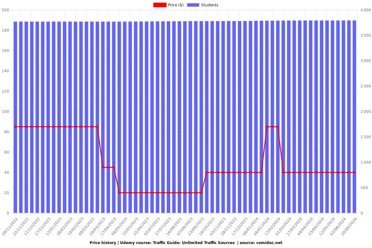 Traffic Guide: Unlimited Traffic Sources  - Price chart