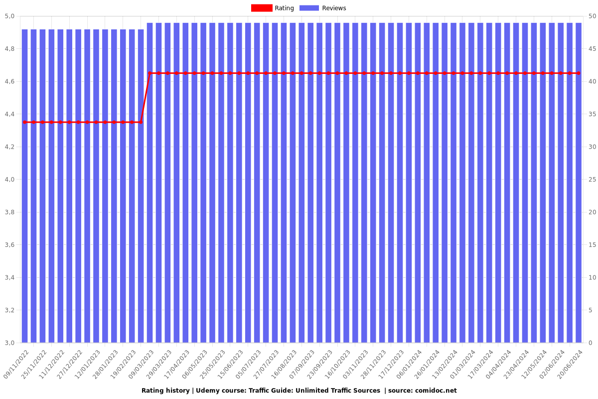 Traffic Guide: Unlimited Traffic Sources  - Ratings chart