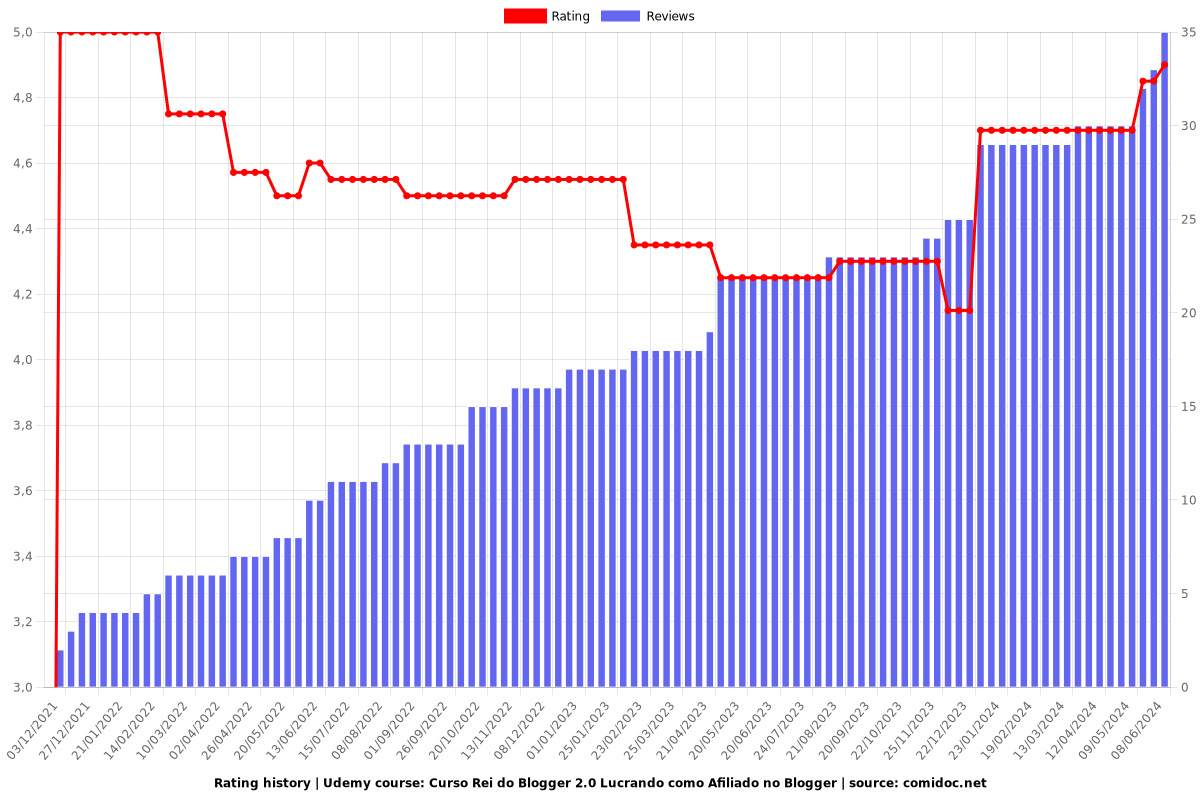 Curso Rei do Blogger - Lucrando como Afiliado no Blogger - Ratings chart