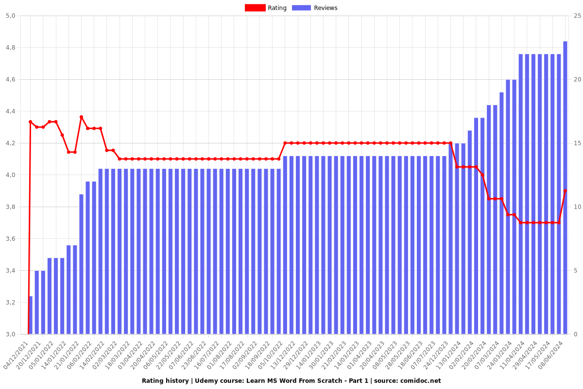 Learn MS Word From Scratch - Part 1 - Ratings chart