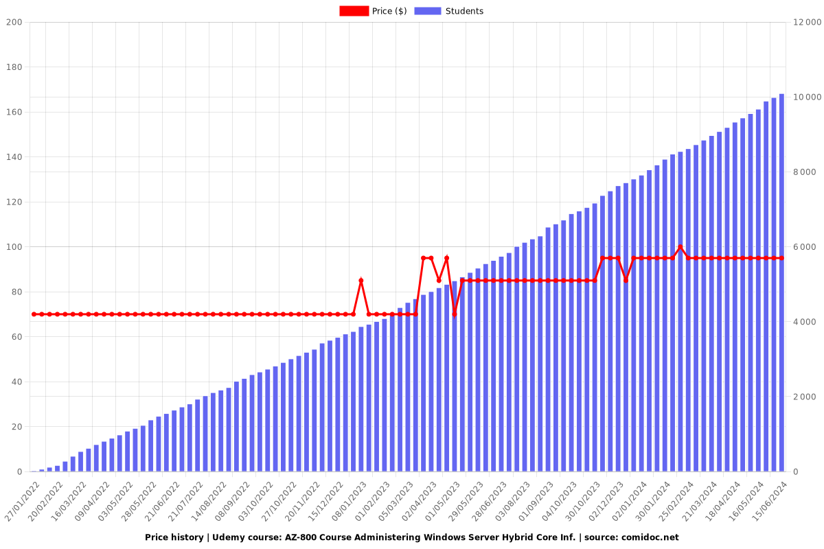 AZ-800 Course Administering Windows Server Hybrid Core Inf. - Price chart