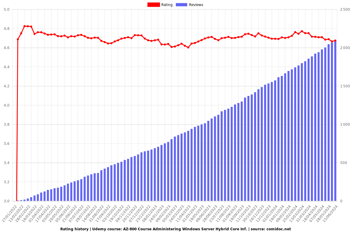 AZ-800 Course Administering Windows Server Hybrid Core Inf. - Ratings chart