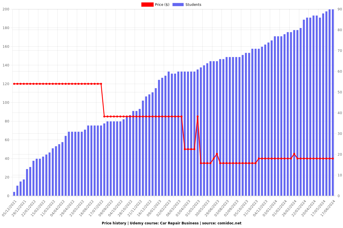 Car Repair Business - Price chart