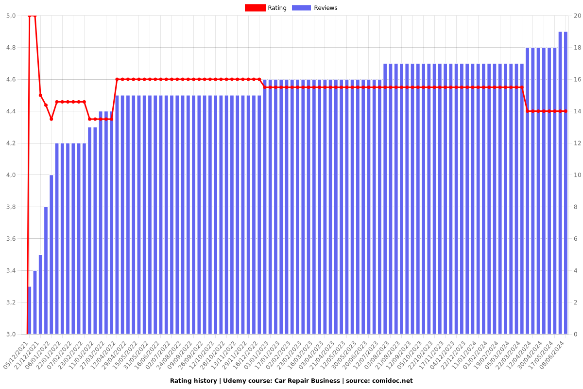 Car Repair Business - Ratings chart