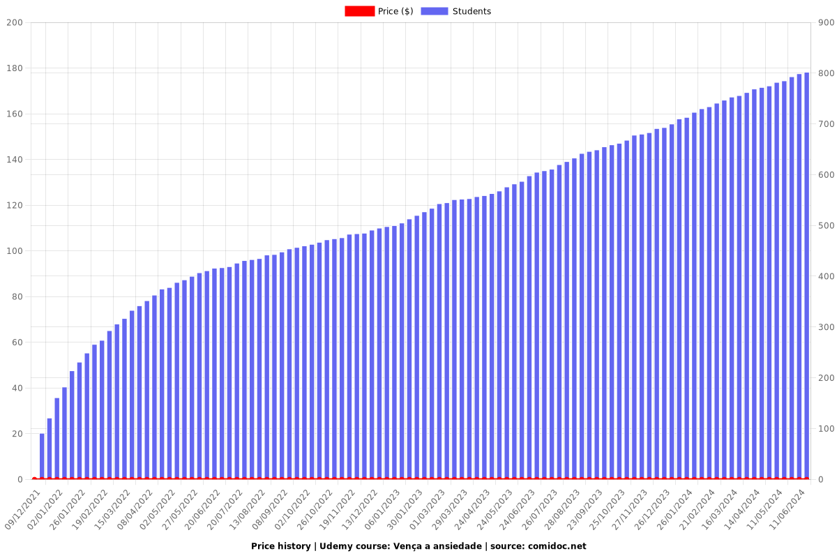 Vença a ansiedade - Price chart