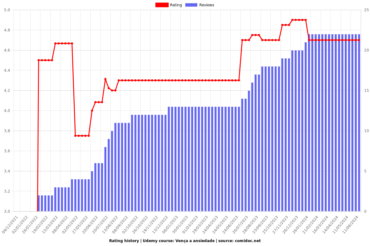 Vença a ansiedade - Ratings chart