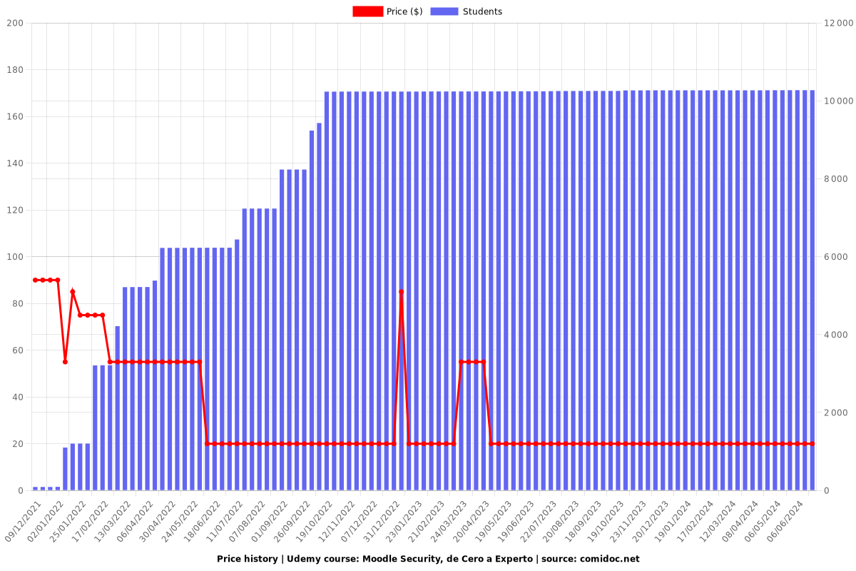 Moodle Security, de Cero a Experto - Price chart
