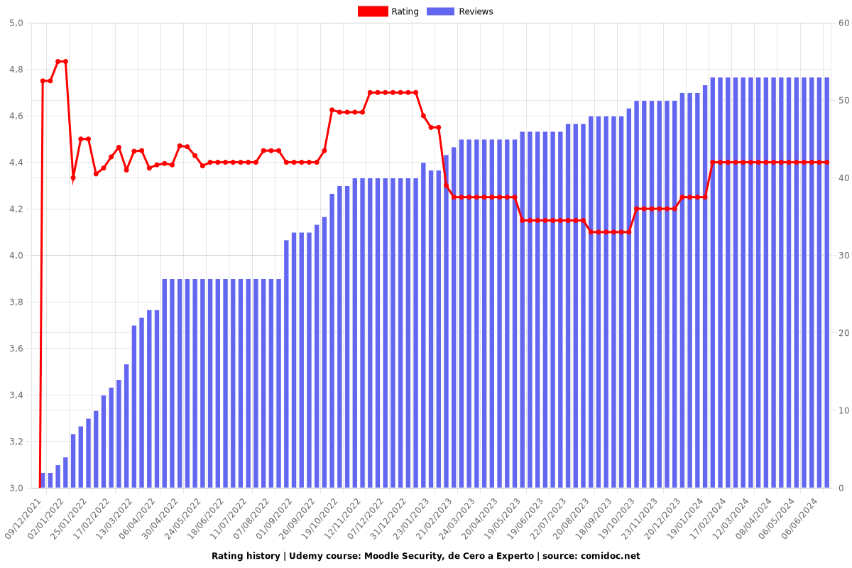 Moodle Security, de Cero a Experto - Ratings chart