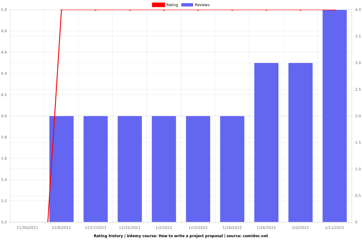 How to write a project proposal and business use case - Ratings chart