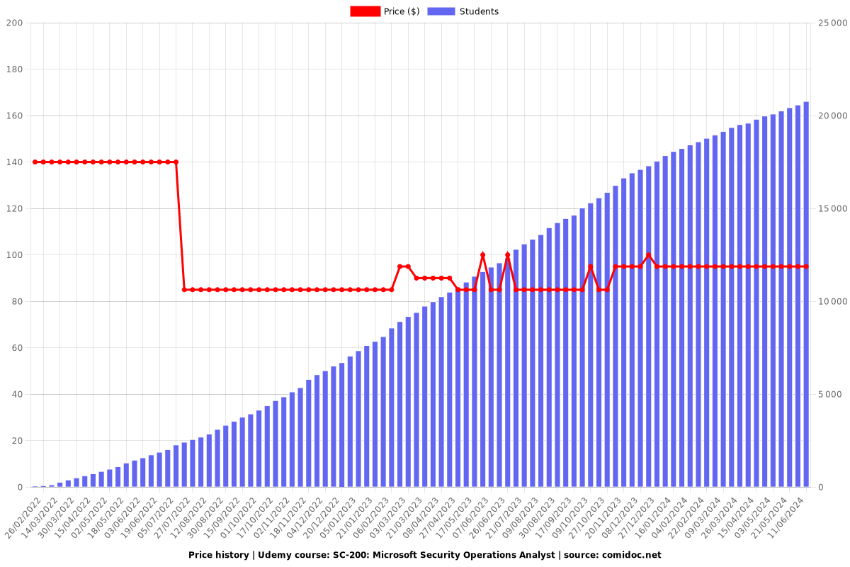 SC-200: Microsoft Security Operations Analyst - Price chart