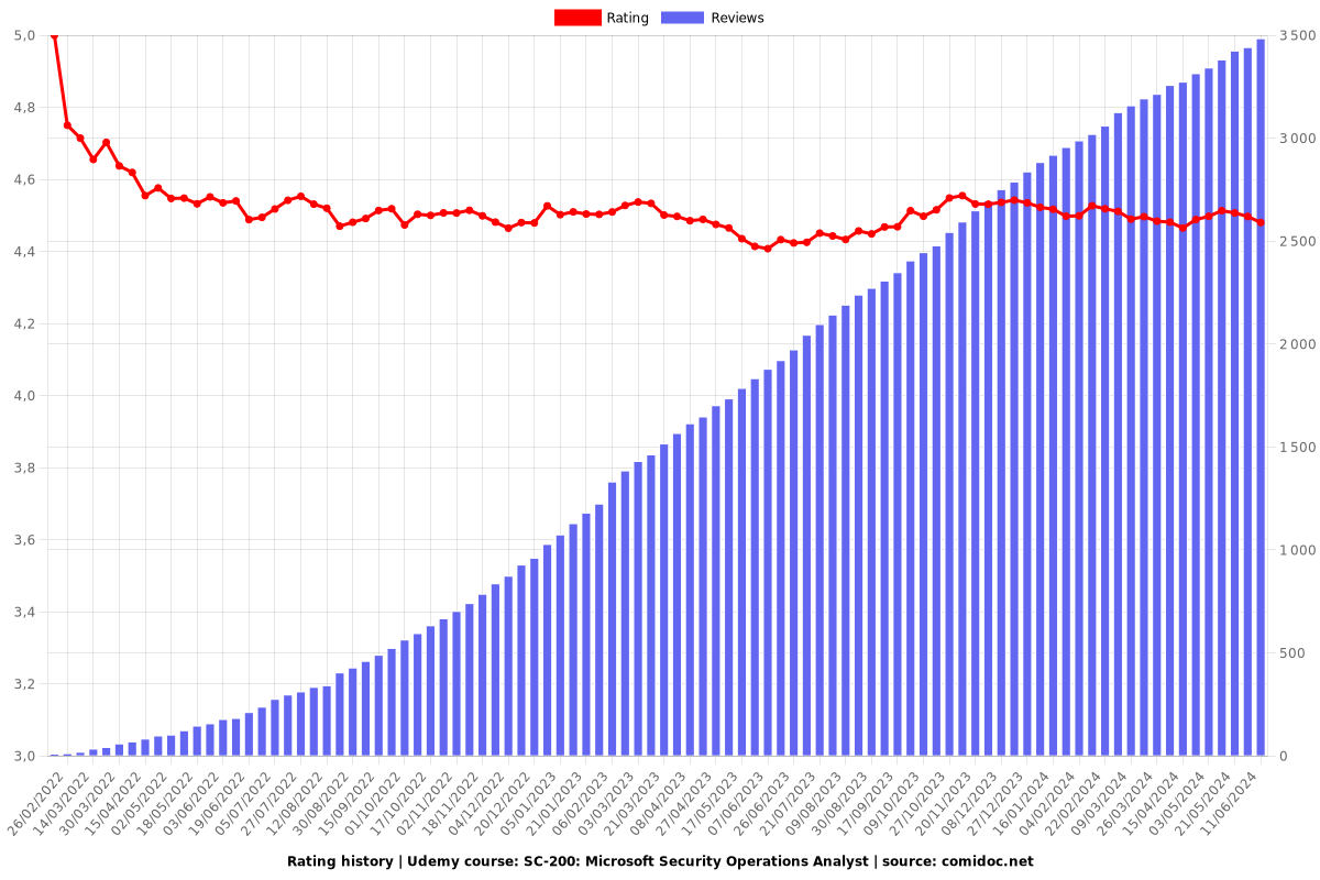 SC-200: Microsoft Security Operations Analyst - Ratings chart