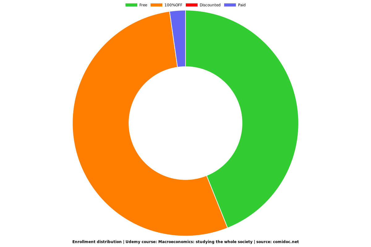 Macroeconomics: studying the whole society - Distribution chart