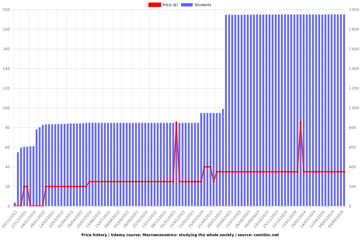 Macroeconomics: studying the whole society - Price chart