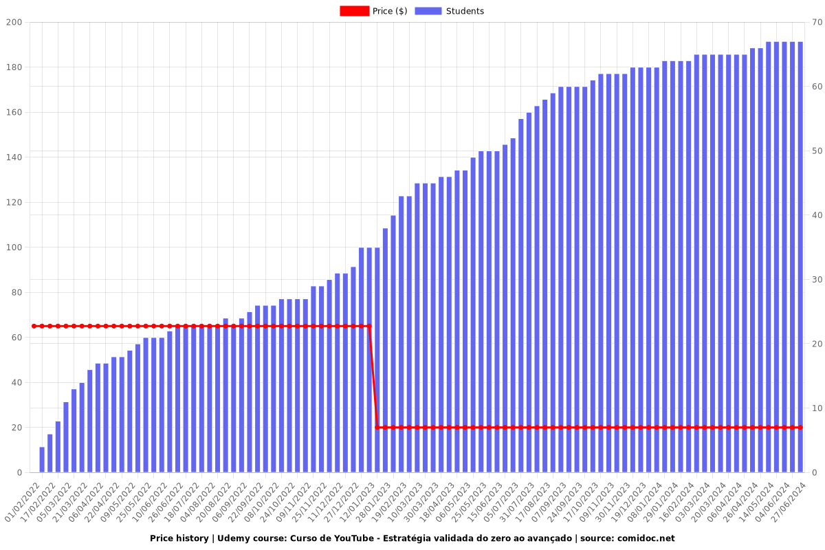 Curso de YouTube - Estratégia validada do zero ao avançado - Price chart