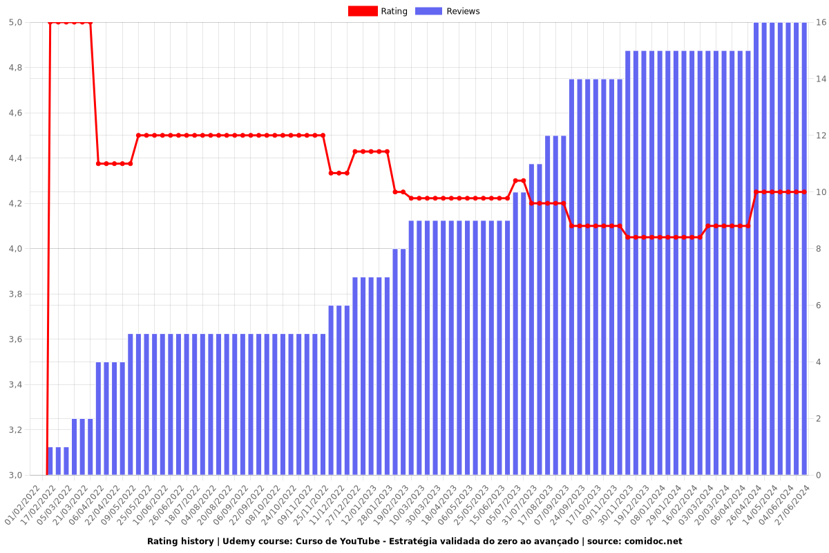 Curso de YouTube - Estratégia validada do zero ao avançado - Ratings chart