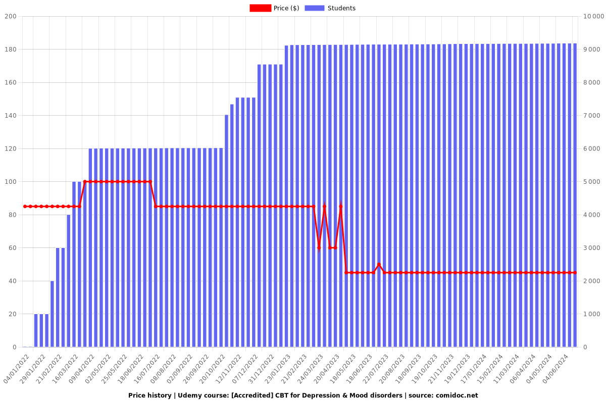 Overcome Depression & Low Moods - Step by Step CBT Plan - Price chart