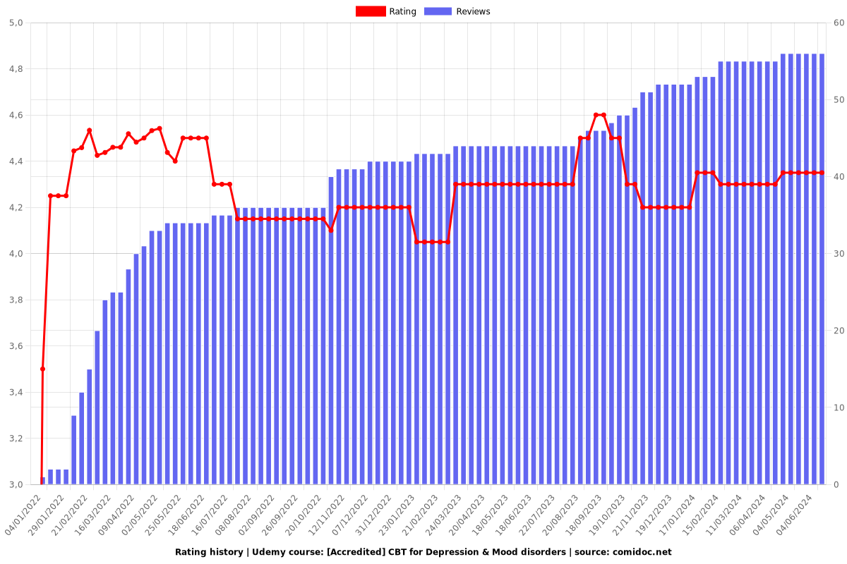 Overcome Depression & Low Moods - Step by Step CBT Plan - Ratings chart