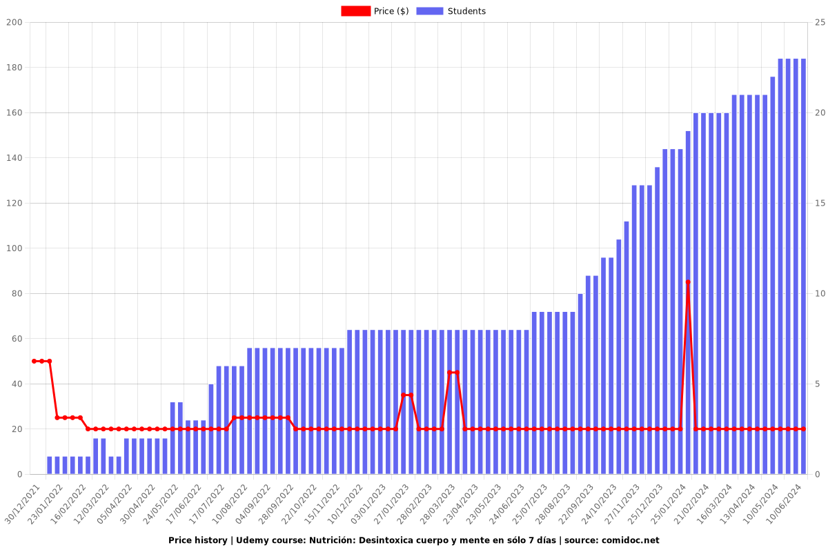 Nutrición: Desintoxica cuerpo y mente en sólo 7 días - Price chart