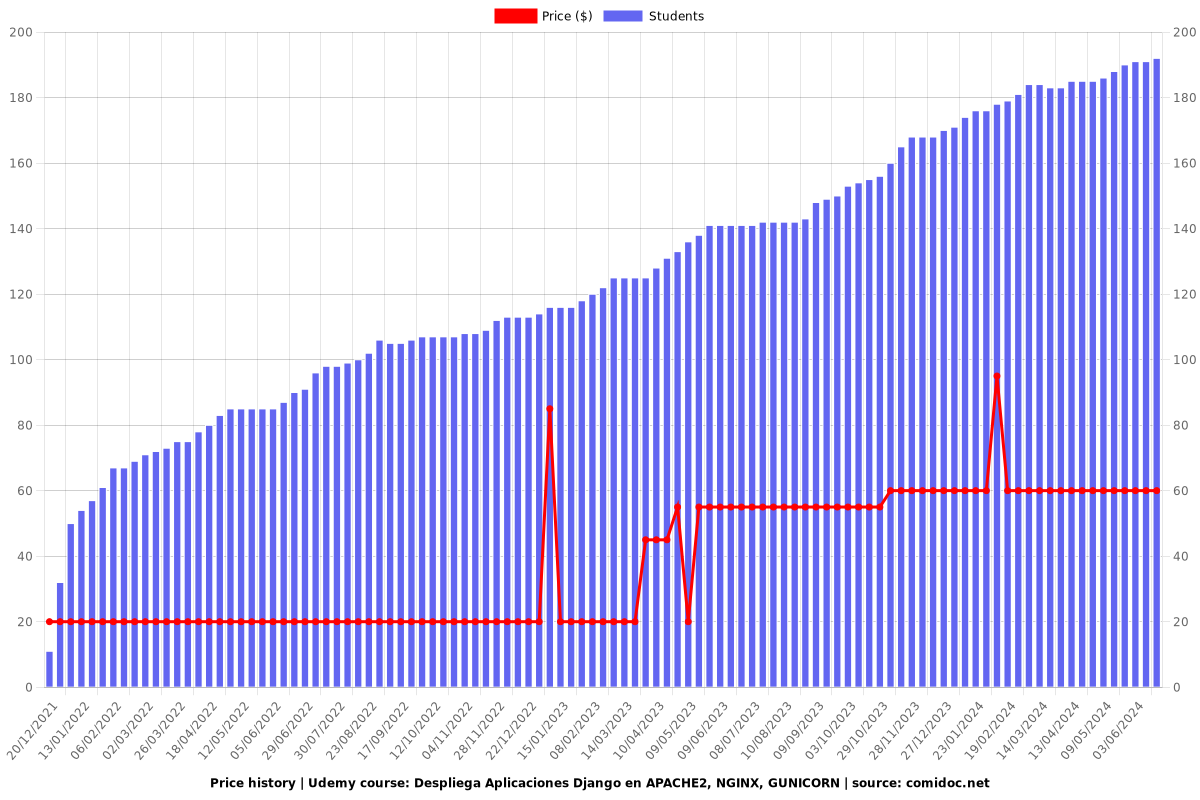 Despliega Aplicaciones Django en APACHE2, NGINX, GUNICORN - Price chart