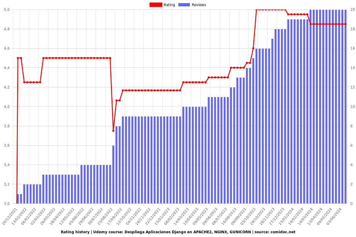 Despliega Aplicaciones Django en APACHE2, NGINX, GUNICORN - Ratings chart