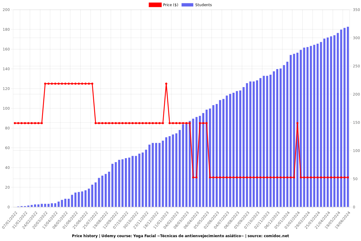 Yoga Facial ~Técnicas de antienvejecimiento asiático~ - Price chart