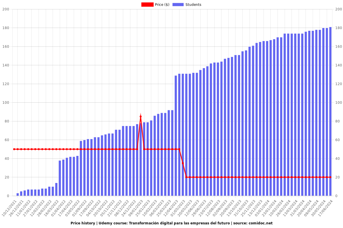 Transformación digital para las empresas del futuro - Price chart