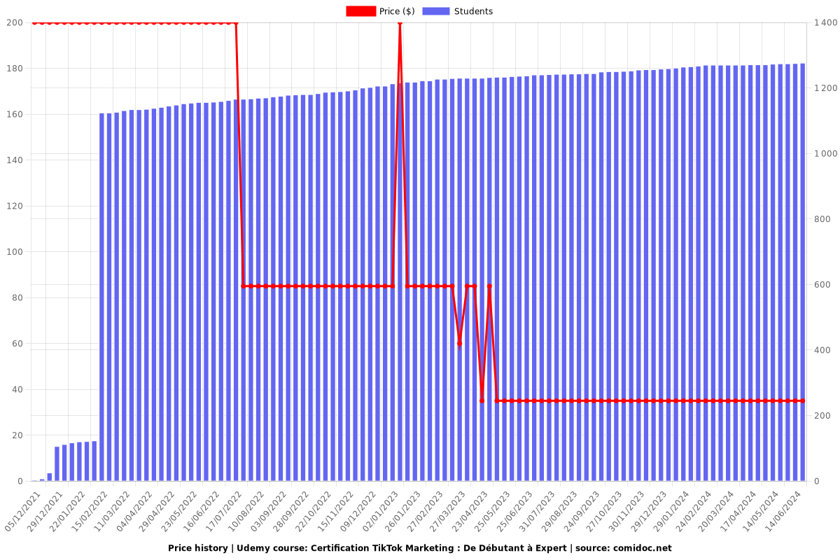 Certification TikTok Marketing : De Débutant à Expert - Price chart