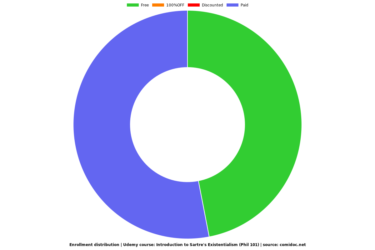 Introduction to Sartre's Existentialism (Phil 101) - Distribution chart