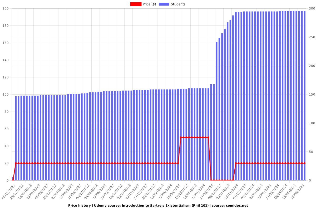 Introduction to Sartre's Existentialism (Phil 101) - Price chart
