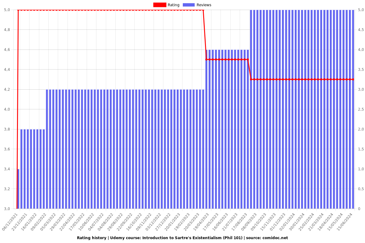 Introduction to Sartre's Existentialism (Phil 101) - Ratings chart