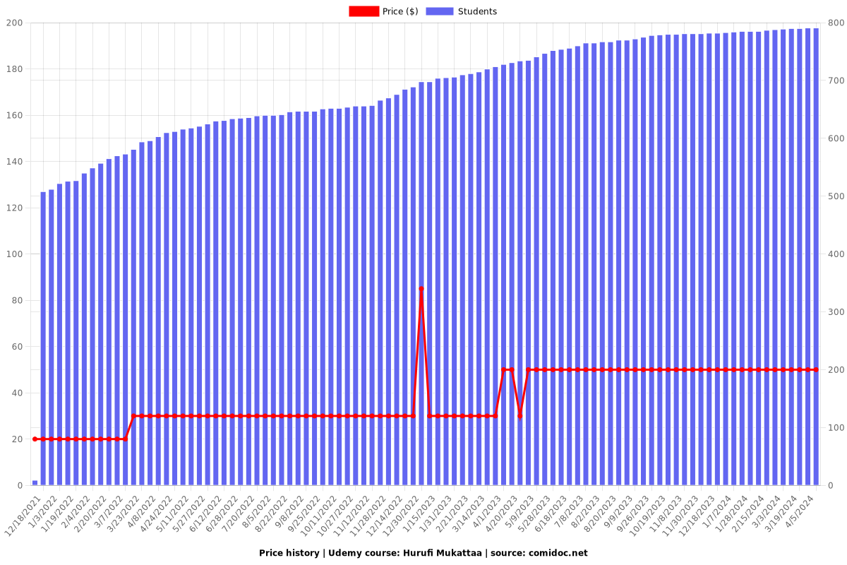 Hurufi Mukattaa - Price chart