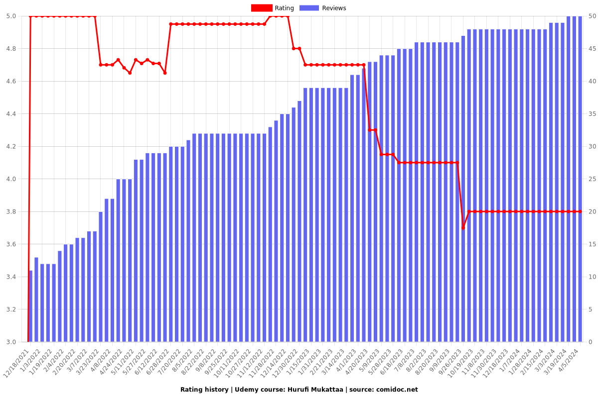 Hurufi Mukattaa - Ratings chart