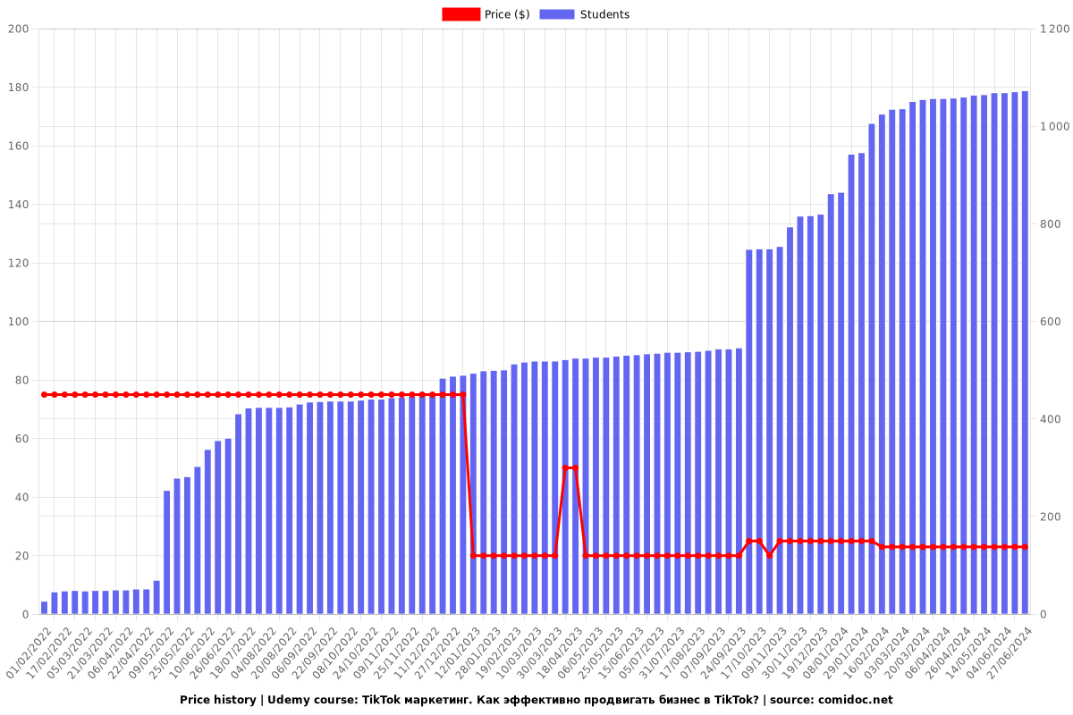 TikTok маркетинг. Как эффективно продвигать бизнес в TikTok? - Price chart