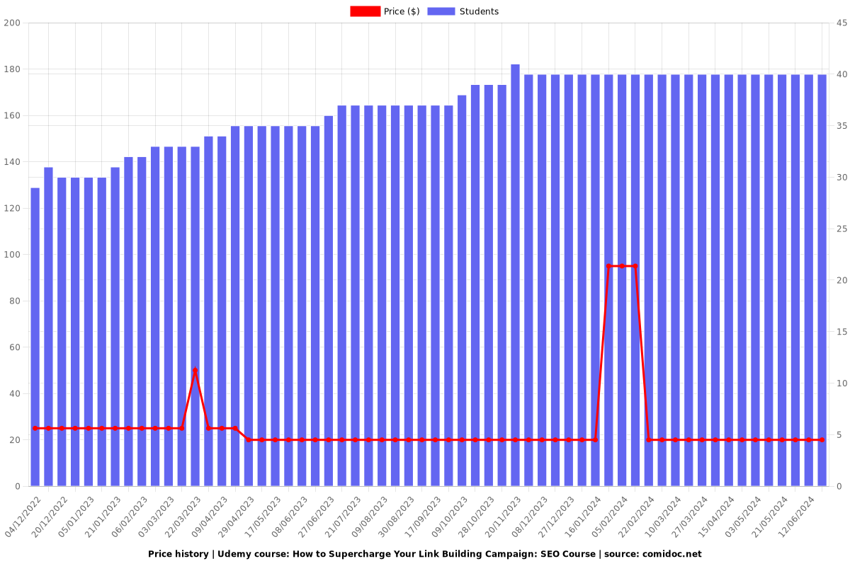 How to Supercharge Your Link Building Campaign: SEO Course - Price chart