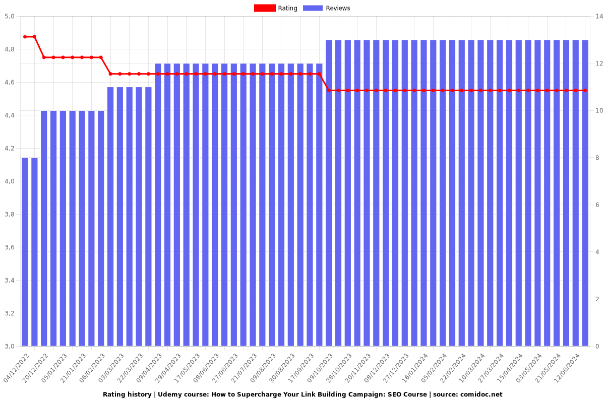 How to Supercharge Your Link Building Campaign: SEO Course - Ratings chart