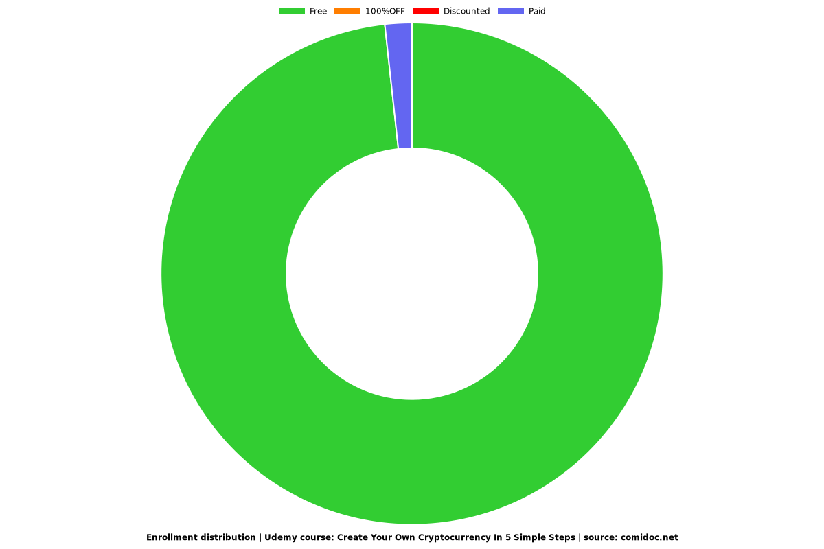 Create Your Own Cryptocurrency In 5 Simple Steps - Distribution chart