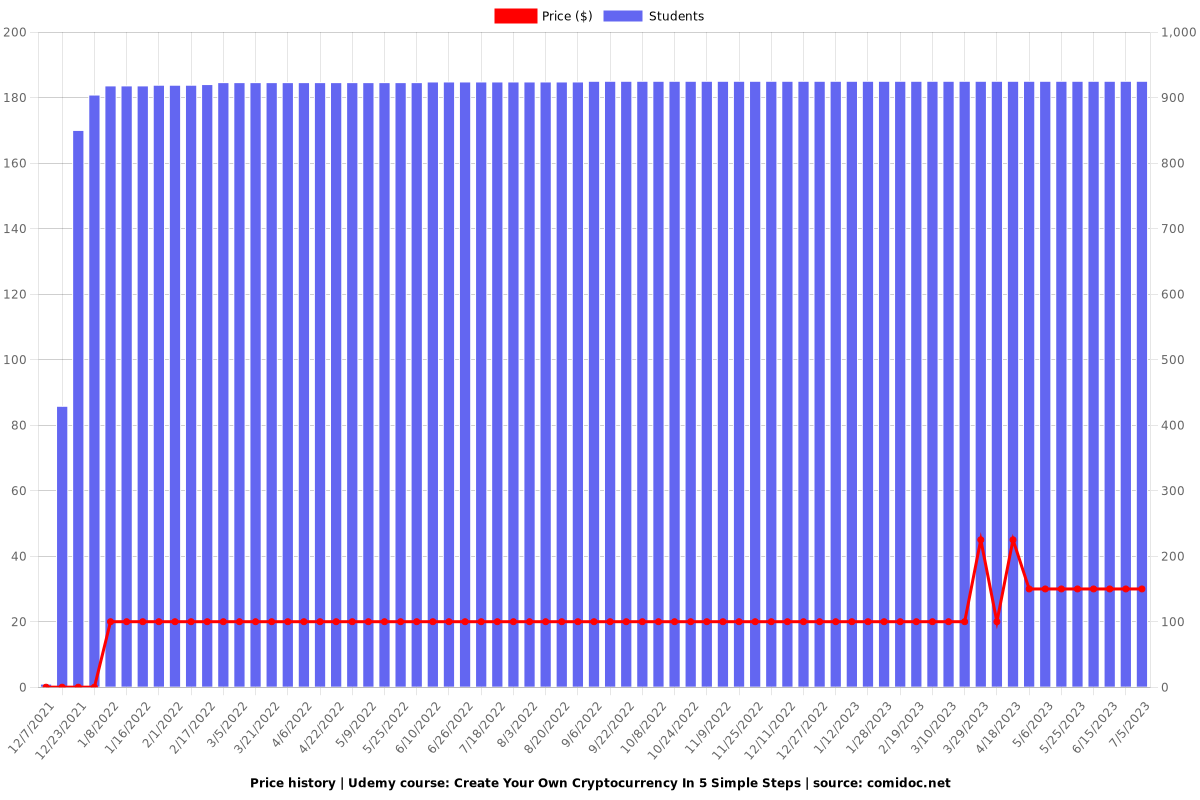 Create Your Own Cryptocurrency In 5 Simple Steps - Price chart