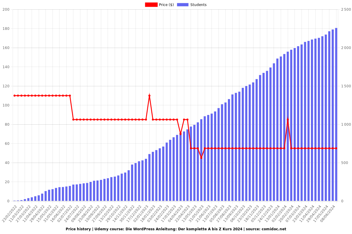 Die WordPress Anleitung: Der komplette A bis Z Kurs 2024 - Price chart