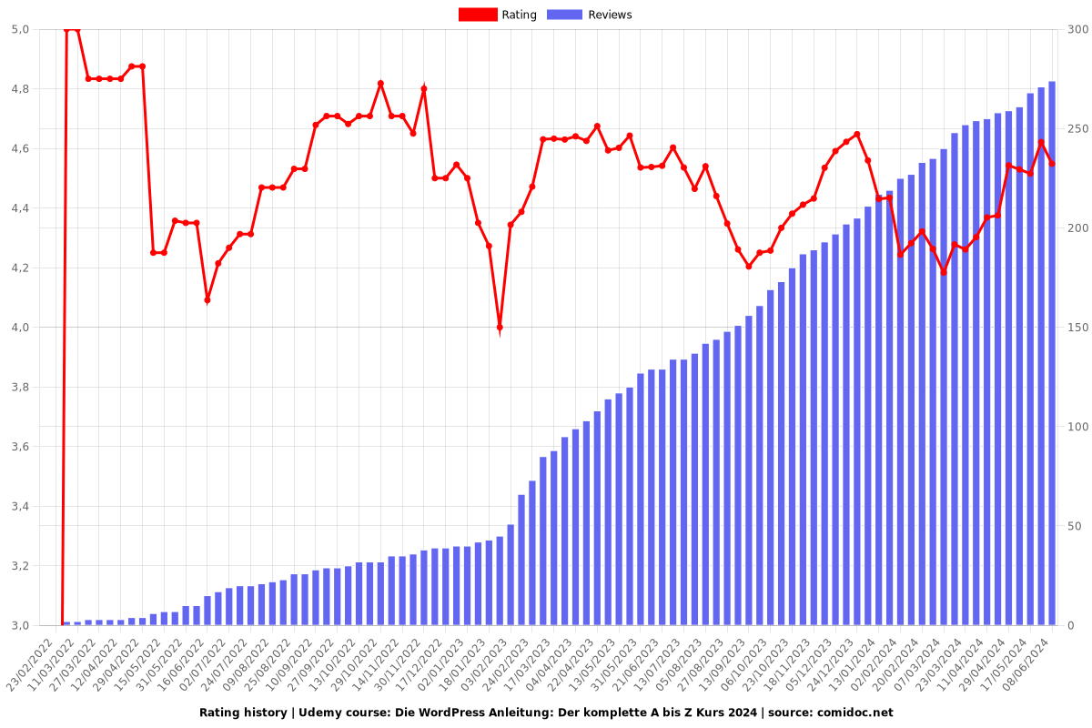 Die WordPress Anleitung: Der komplette A bis Z Kurs 2024 - Ratings chart