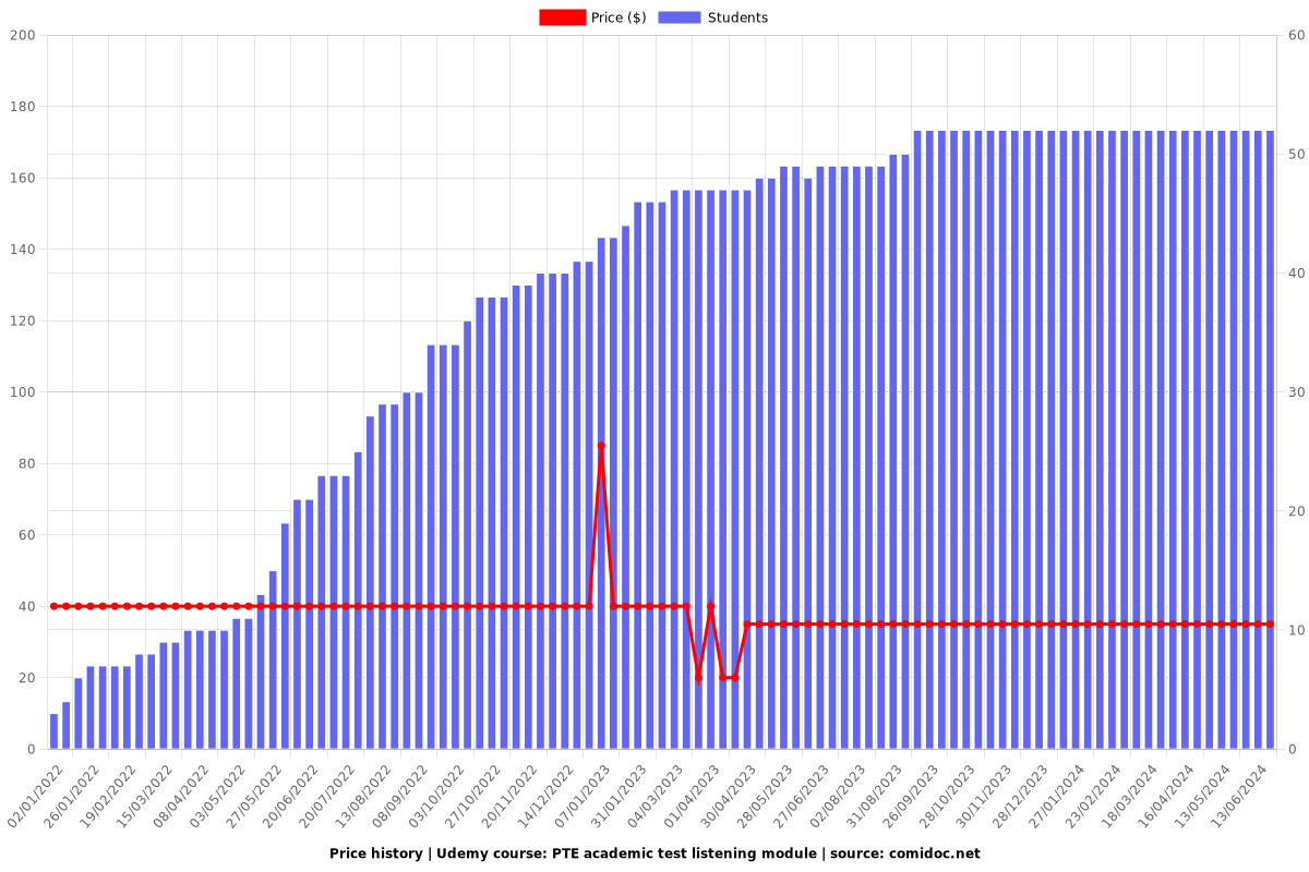 PTE academic test listening module - Price chart