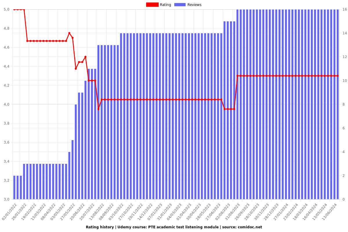 PTE academic test listening module - Ratings chart