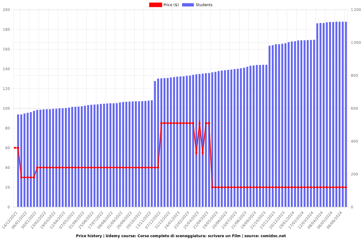 Corso completo di sceneggiatura: scrivere un Film - Price chart