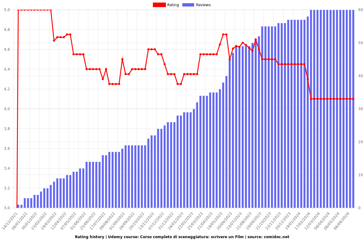 Corso completo di sceneggiatura: scrivere un Film - Ratings chart